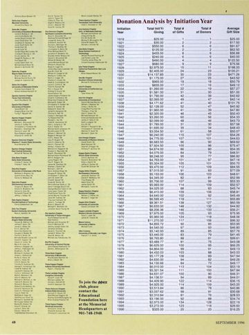 Donation Analysis by Initiation Year